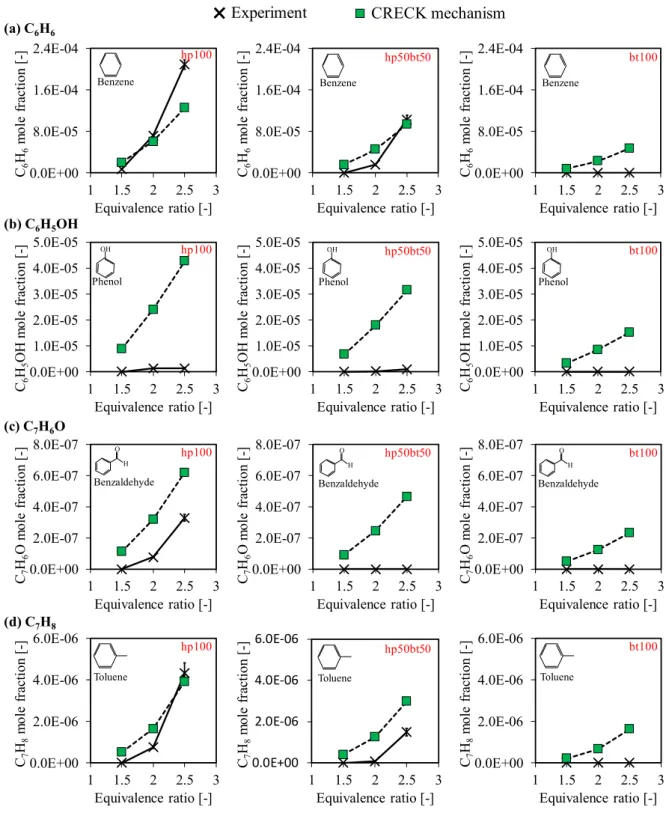 Figure 6. Experimental and computational results of a) C 6 H 6  b) C 6 H 5 OH c) C 7 H 6 O and d) C 7 H 8