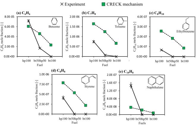 Figure 7. Effects of butanol addition on (a) C 6 H 6  (b) C 7 H 8  (c) C 8 H 10  (d) C 8 H 8 , and (e) C 10 H 8 )  at U 0  = 10 cm/s, and T w,max  = 1,100 K