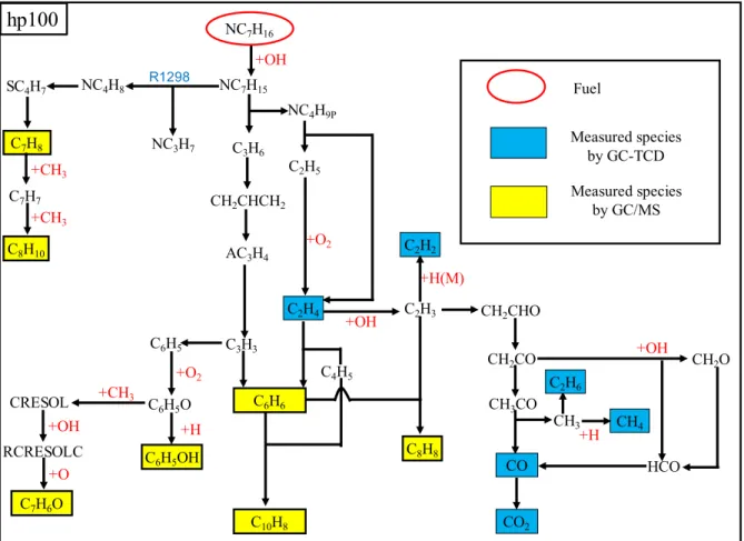 Figure 9. Main reaction pathway analysis for hp100 at U 0  = 10 cm/s,  ϕ = 2.0, and T w,max  = 1,100  K