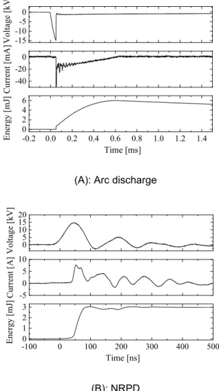 Figure 1 Examples of time histories of voltage, current  and ignition energy by arc discharge (A) and NRPD (B)