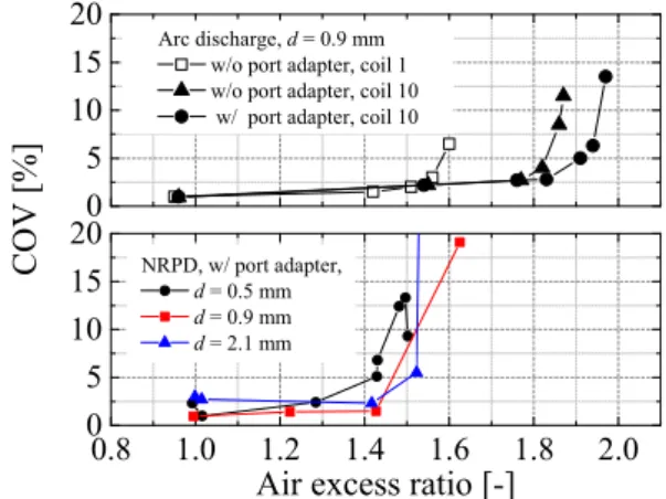 Figure 7 Comparison of COV results by arc discharge  in ref. [2] and by NRPD in the present study