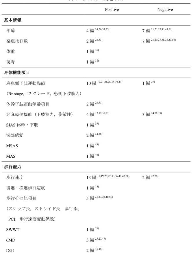 表 2  歩行自立関連項目  Positive  Negative  基本情報      年齢  4 編 24,26,33,35) 7 編 21,23,27,41,43,51) 発症後日数  2 編 26,33) 7 編 21,20,27,35,36,43,51) 体重  1 編 36) 視野  1 編 32) 身体機能項目  麻痺側下肢運動機能  （Br-stage， 12 グレード，患側下肢筋力） 10 編 19,21,24,26,35-39,41) 1 編 27) 体幹下肢運動年齢項目  2 編 26