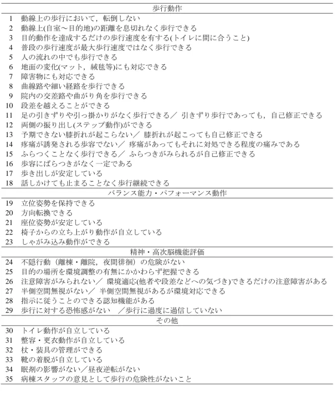 表 4  歩行自立判定に関する抽出項目  歩行動作  1  動線上の歩行において，転倒しない  2  動線上(自室～目的地)の距離を息切れなく歩行できる  3  目的動作を達成するだけの歩行速度を有する(トイレに間に合うこと)  4  普段の歩行速度が最大歩行速度ではなく歩行できる  5  人の流れの中でも歩行できる  6  地面の変化(マット，絨毯等)にも対応できる  7  障害物にも対応できる  8  曲線路や細い経路を歩行できる  9  院内の交差路や曲がり角を歩行できる  10  段差を越えることが