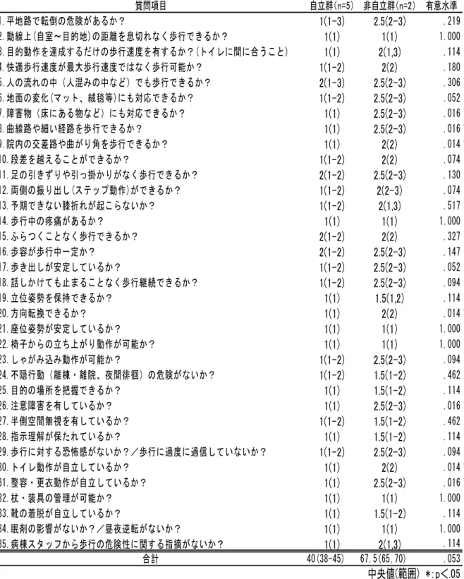 表 7  自立-非自立群間比較の結果  質問項目 自立群（n=5） 非自立群（n=2） 有意水準 1.平地路で転倒の危険があるか？ 1(1-3) 2.5(2-3) .219 2.動線上(自室～目的地)の距離を息切れなく歩行できるか？ 1(1) 1(1) 1.000 3.目的動作を達成するだけの歩行速度を有するか？(トイレに間に合うこと) 1(1) 2(1,3) .114 4.快適歩行速度が最大歩行速度ではなく歩行可能か？ 1(1-2) 2(2) .180 5.人の流れの中（人混みの中など）でも歩行できるか？