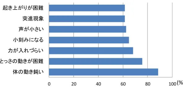 図 5  生活場面における主訴（全対象者における回答割合 n=86）          図 6  生活場面における主訴（要介護認定の有無による回答割合）  （要介護認定  有：n=64、無：n=22）  3．転倒状況について  転倒状況は、調査時点から過去 1 か月間で 38 名(44.2%)が転倒を経験してお り、過去半年間では 52 名(60.5%)が経験していた。転倒の平均回数は過去 1 か 月間で 3.1±9.9 回、過去半年間では 14.4±56.2 回であった。転倒場所は屋内外様々0204060