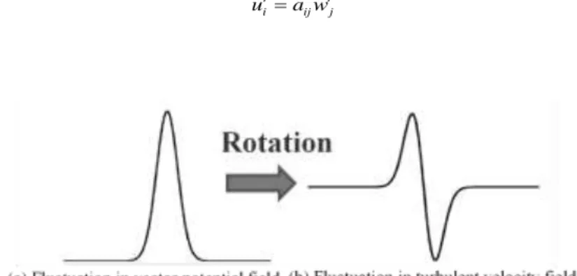 Fig. 2  Generation of turbulent velocity fluctuation in the DFSEM. 