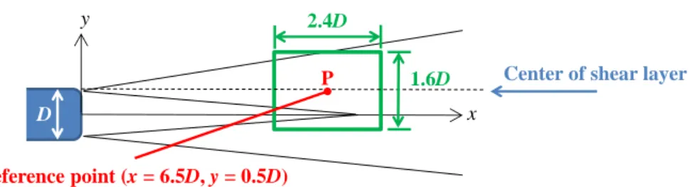 Fig. 7 Computational domain for jet turbulent field reconstruction and a reference point of two-point  two-time velocity correlation functions