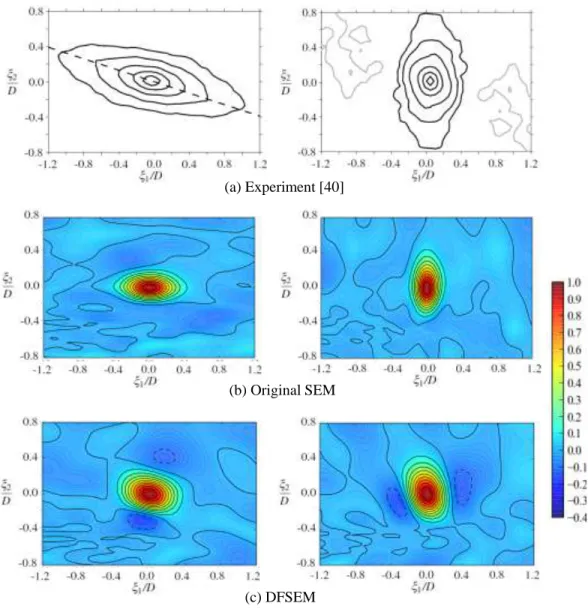 Fig. 8 Isocontours of two-point velocity correlation functions R 11  (τ = 0) in left and R 22  in right, (a) the  experiment [40], (b) original SEM and (c) DFSEM