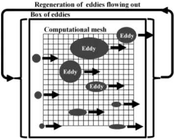 Fig. 1  Schematic of the synthetic eddy method. 