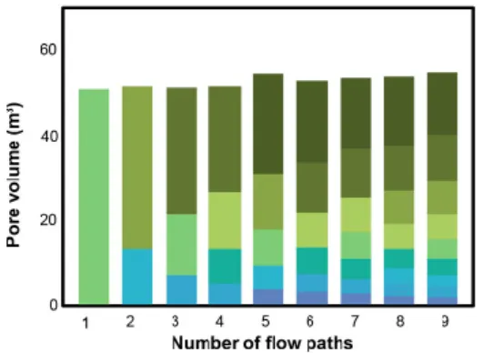 Figure  9  shows  the  pore  volume  for  each  flow  path  with  different  numbers  of  flow  paths