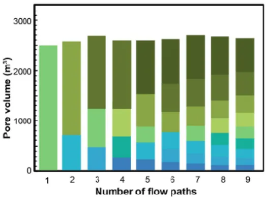 Figure 13 shows the pore volume for each flow path with different numbers of flow paths.