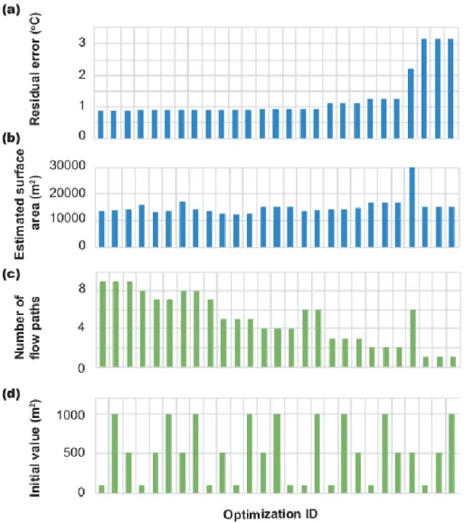Figure  14.  Optimization  of  surface  area  between  well  B4  and  B9  in  Balcova  geothermal  field