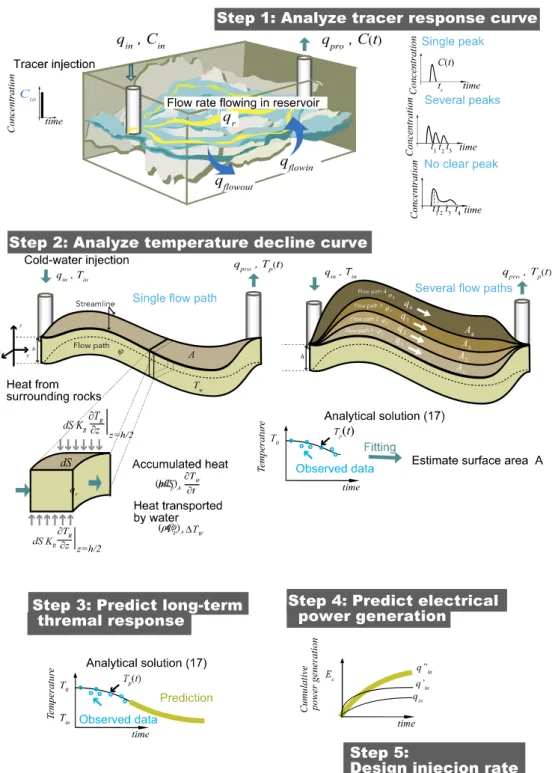 Figure  1.  Workflow  of  procedure  for  estimating  fracture  surface  area  and  predicting  temperature  decline and future power generation