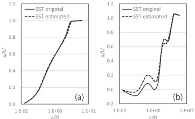 Table 4   Maximum  a  posteriori  estimates  of  POD  coefficients  from 1 st  to 4 th  mode
