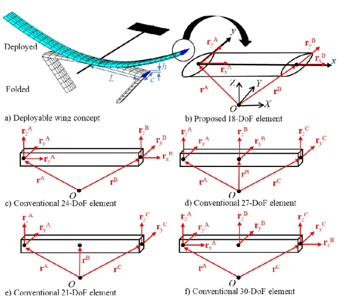 Fig. 1 Proposed and conventional ANCF beam elements. 