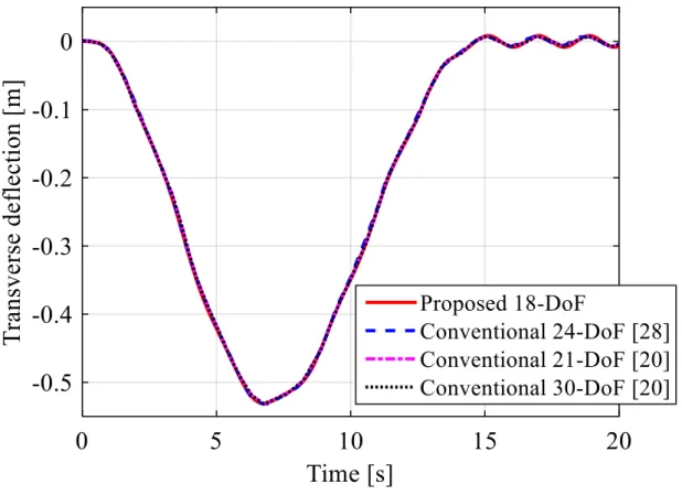 Fig. 5 Time histories of the transverse deflections in the spin-up maneuver for the different elements