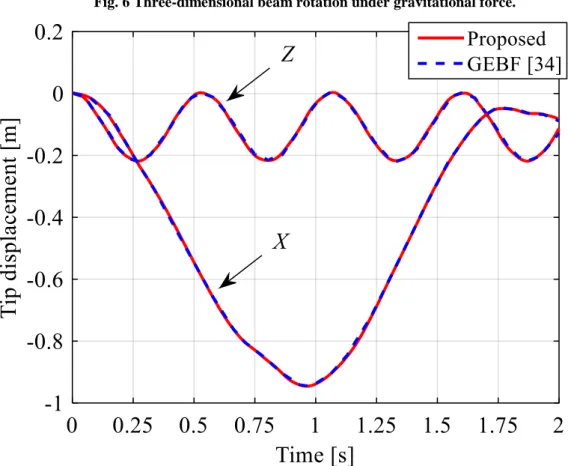 Fig. 7 Time histories of the X- and Z- direction tip displacements for the proposed element and GEBF  element