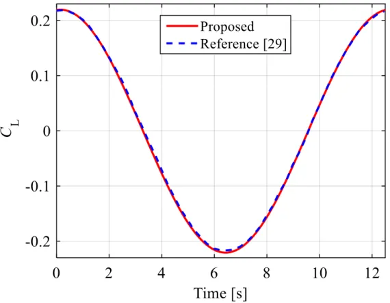 Fig. 8 Time histories of the lift coefficient during heaving motion for the proposed method and VLM  solver [29]