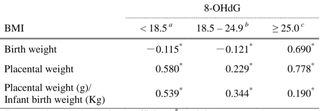 Table 3. Correlations between the 8-OHdG level and infant/placental weight  8-OHdG 