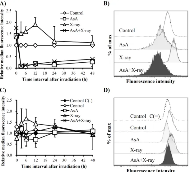 Figure 3. Kinetics of intracellular ROS production was analyzed by flow cytometry using  H 2 DCFDA