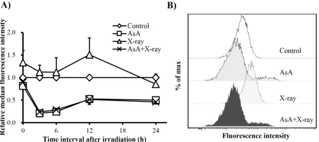 Figure 5. Mitochondrial superoxide analysis by flow cytometry using MitoSOX Red. 