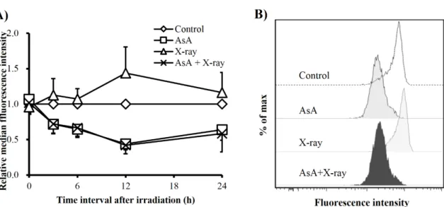 Figure 6. Mitochondrial membrane potential was analyzed by flow cytometry by using  DiOC6(3)