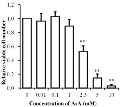 Figure 1. Relative viable cell number at 24 h after AsA treatment.  ** p<0.01 vs. 0 mM