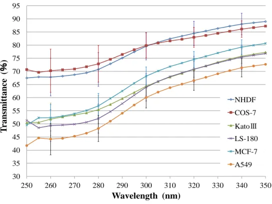 Figure 2 に、350 nm 長波長カットフィルター使用による紫外線 250～350nm 吸収 画像を示した（スケール 20  μm）。正方形のラインが測定エリア 166.4  μm 2   (12.9  μm×12.9  μm)であり、サンプルの測定核領域部と 100%透過率基準領域部を各々の 写真に示した。この紫外線 250～350nm 吸収細胞画像の濃淡は、多く吸収している 部位が濃く、吸収が少ないと淡いという像を示す。各細胞ともにクロマチンのみならず、 核内の核基質部分や核小体部分にも吸収像が