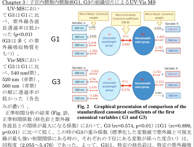 Fig. 2    Graphical presentaion of comparison of the  standardized canonical coefficients of the first  canonical variables ( G1 and G3) 