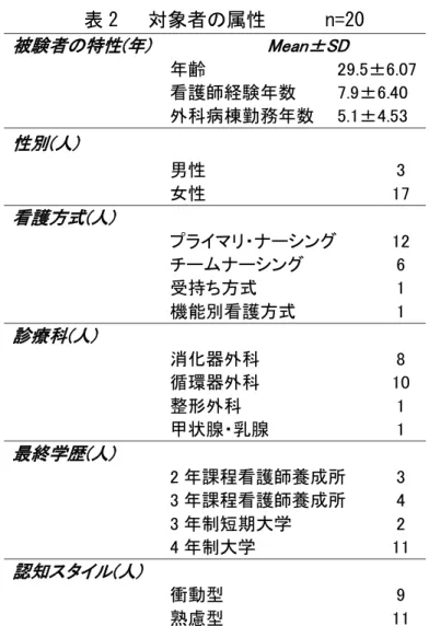 表 2   対象者の属性      n=20 結  果 1. 対象者の属性 対象者の属性を表2に示した。平均年齢は29.5±6.07 歳、男性 3 名、女性 17名であった。看護師としての看護師経験年数は7.9±6.40 年、外科病棟での外科病棟勤務年数は5.1±4.53年であった。看護方式はプライマリー・ナーシング方式が最も多く、診療科は循環器外科、消化器外科が多かった。認知スタイルは衝動型が9名、熟慮型が11名であった。  被験者の特性(年)  Mean±SD  年齢   29.5±6.07  看護師経