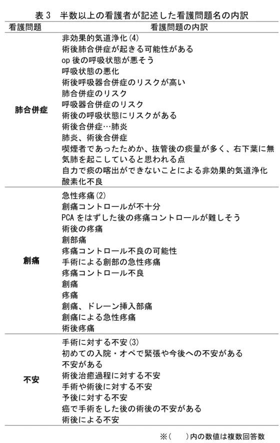 表 3  半数以上の看護者が記述した看護問題名の内訳  看護問題  看護問題の内訳    肺合併症  非効果的気道浄化(4)  術後肺合併症が起きる可能性がある op 後の呼吸状態が悪そう 呼吸状態の悪化 術後呼吸器合併症のリスクが高い 肺合併症のリスク 呼吸器合併症のリスク  術後の呼吸状態にリスクがある  術後合併症…肺炎  肺炎、術後合併症  喫煙者であったためか、抜管後の痰量が多く、右下葉に無 気肺を起こしていると思われる点  自力で痰の喀出ができないことによる非効果的気道浄化  酸素化不良  創痛