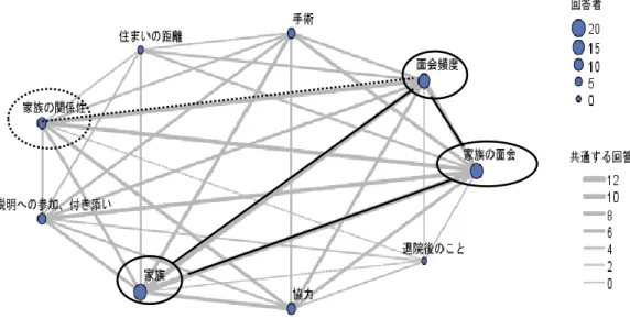 図 9 「家族の支援が得られる」の根拠とした患者情報の解釈 