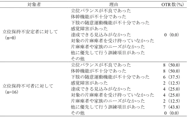 表 5  機能・能力障害の改善に向けた訓練を実施しなかった理由  対象者  理由  OTR 数 （%） 立位保持不安定者に対して  （ n=0 ）  立位バランスが不良であった  0（0.0） 体幹機能が不十分であった 下肢の随意運動機能が不十分であった 感覚障害があった 達成できる見込みがなかった  対象の片麻痺者を受け持っていなかった  片麻痺者や家族のニーズがなかった  他に優先して行う訓練項目があった  その他  立位保持不可者に対して  （n=16）  立位バランスが不良であった  8（50.0）