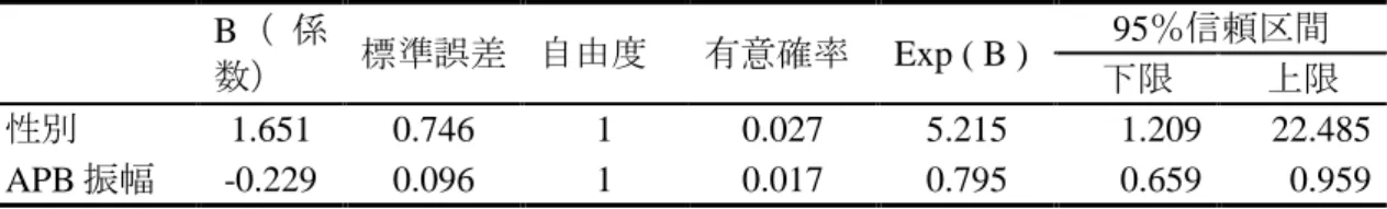 表 1   多重ロジスティック回帰分析の結果 B （ 係 数）  標準誤差  自由度  有意確率  Exp ( B )  95％信頼区間  下限  上限  性別  1.651  0.746  1  0.027  5.215  1.209  22.485  APB 振幅  -0.229  0.096  1  0.017  0.795  0.659  0.959  考  察 現在，CTSI は主に治療効果の判定（や治療選択）の指標として使用されている． Uchiyama ら 31) は手根管症候群の手術前後の変