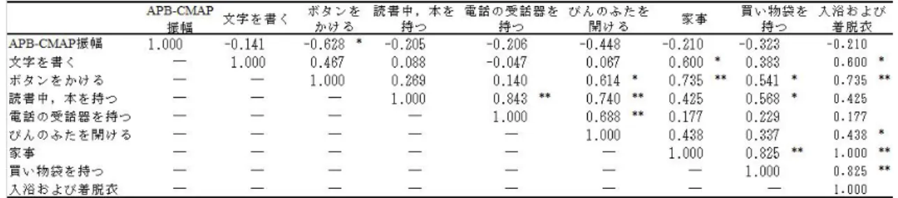 表 2  男性における APB-CMAP 振幅と CTSI-FS 8 項目の相関（ n = 15） 