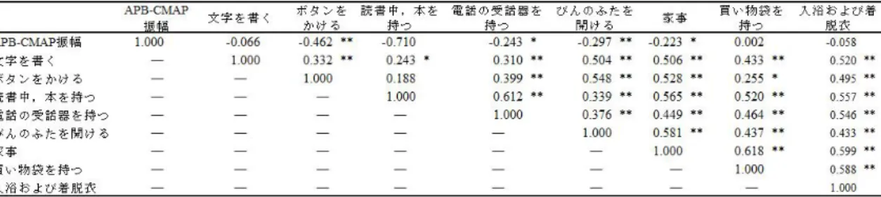 表 3   女性における APB-CMAP 振幅と  CTSI-FS 8  項目の相関（  n = 85 ）