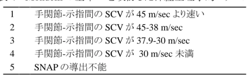 表 4   Mondelli の基準 27) を改訂した神経生理学的スケール  1  手関節-示指間の SCV が 45 m/sec より速い  2  手関節-示指間の SCV が 45-38 m/sec  3  手関節-示指間の SCV が 37.9-30 m/sec  4  手関節-示指間の SCV が  30 m/sec 未満  5    SNAP の導出不能  3 ．統計解析 従属変数を CTSI-SS 合計点，独立変数を性別，罹患タイプ（片側または両側）， NRS によるしびれ，触圧覚検査である 
