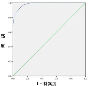図 3  カットオフ値を 7 点以上としたときの ROC 曲線  表 8  各カットオフ値での Youden’s index  カットオフ値  Youden's index * 6 点以上  0.75   7 点以上  0.84   8 点以上  0.83   9 点以上  0.83   10 点以上 0.80   * 感度 + 特異度 - 1  表 9  カットオフ値を 7 点以上としたときの分割表  手根管症候群 コントロール群 総スコア 7 点以上  31  8  39  総スコア 5 点または 6 