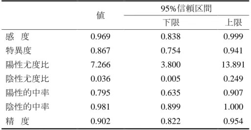 表 10  分割表による各値と 95％信頼区間  値  95%信頼区間  下限  上限  感     度 0.969   0.838   0.999   特異度  0.867   0.754   0.941   陽性尤度比  7.266   3.800   13.891   陰性尤度比  0.036   0.005   0.249   陽性的中率  0.795   0.635   0.907   陰性的中率  0.981   0.899   1.000   精     度 0.902   0.822   0