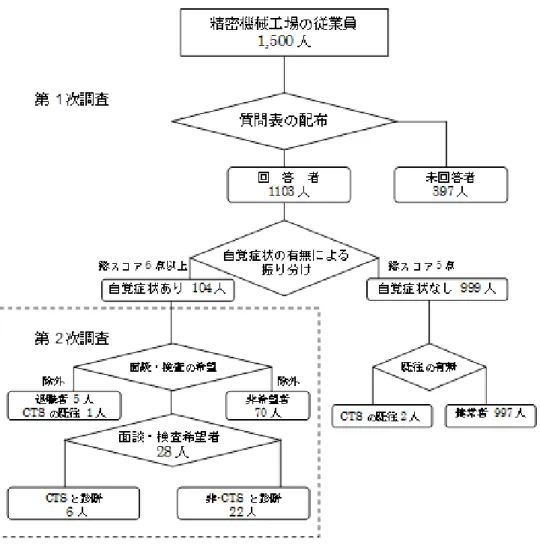 図 4   第 1 次調査と第 2 次調査の概要
