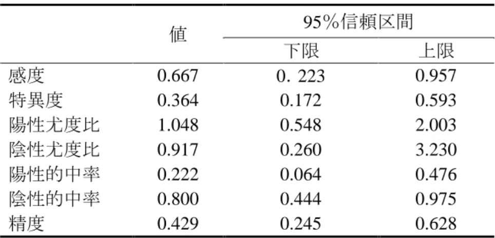 表 13  分割表による各値と 95％信頼区間  値  95％信頼区間  下限  上限  感度  0.667  0．223  0.957  特異度 0.364  0.172  0.593  陽性尤度比 1.048  0.548  2.003  陰性尤度比  0.917  0.260  3.230  陽性的中率  0.222  0.064  0.476  陰性的中率  0.800  0.444  0.975  精度  0.429  0.245  0.628  考  察 今回の調査によって自覚症状があっても病院