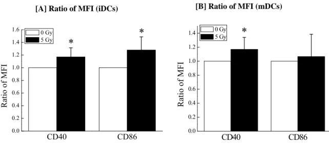 Fig. 3 Differences in the expression levels of the cell surface antigens between the DCs  derived from non-irradiated and 5 Gy-irradiated monocytes