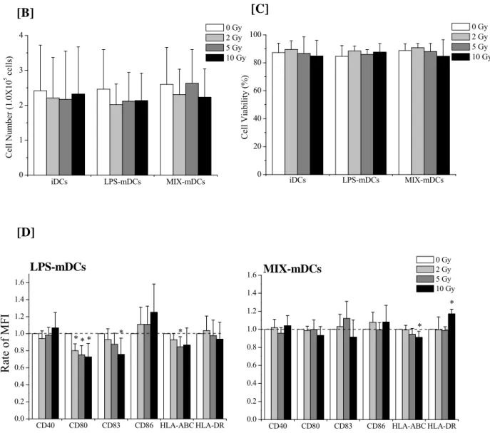 Fig. 8. Expression of cell surface antigens in the DCs stimulated by LPS and MIX. [A] 
