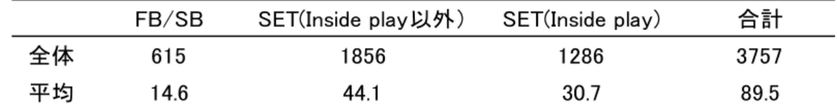 表 1 攻撃回数（攻撃の段階別）