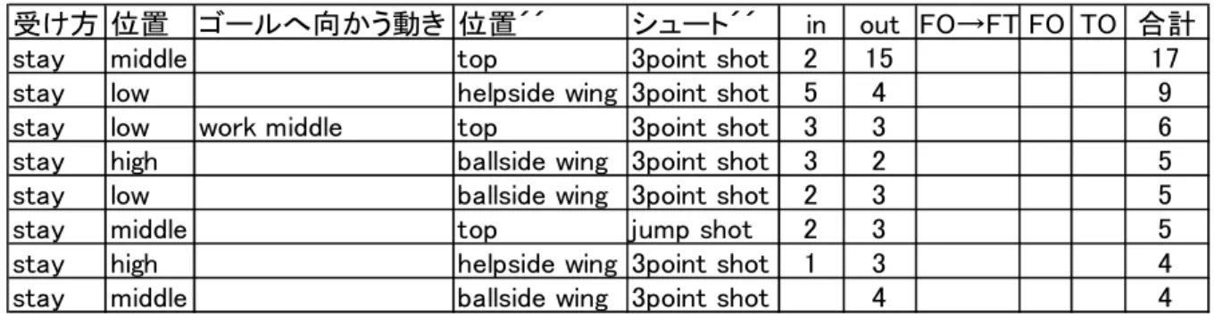 表 11 ポスト－アウトサイドの分類