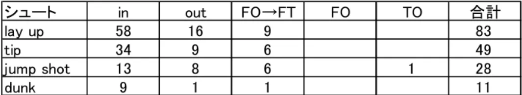 表 12 オフェンスリバウンドの分類 シュート in out FO→FT FO TO 合計 lay up 58 16 9 83 tip 34 9 6 49 jump shot 13 8 6 1 28 dunk 9 1 1 11 オフェンスリバウンドのプレーで最も多かったプレーはレイアップ・シュートを放つと いうプレーで，83 回行われた．結果は，シュートを入れたプレーが 58 回，シュートを外 したプレーが 16 回，ファウルをされフリースローを与えられたプレーが 9 回あった． 5，選手別にみたインサイド