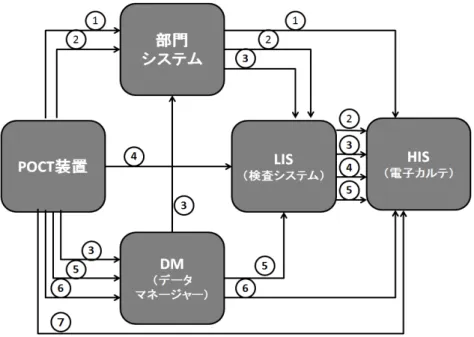 図 3：現状の多岐に渡っている POCT 通信経路/構成  ※  図中の番号は、同じ番号が一連のデータのフローを示す。たとえば、①では、検査結果が、POCT機器→部門  システム→HIS  と電送されることを表す。  ※  部門システム：LIS以外の部門システム（看護システム、モニタリング/患者監視システムなど）  (6)  DM から LIS への検査結果登録は新規での登録を前提とし、修正あるいはキャンセルは取り扱わ ない。 （同一検査の結果が二重に登録されてくる場合は、 LIS の判断による。）  3.