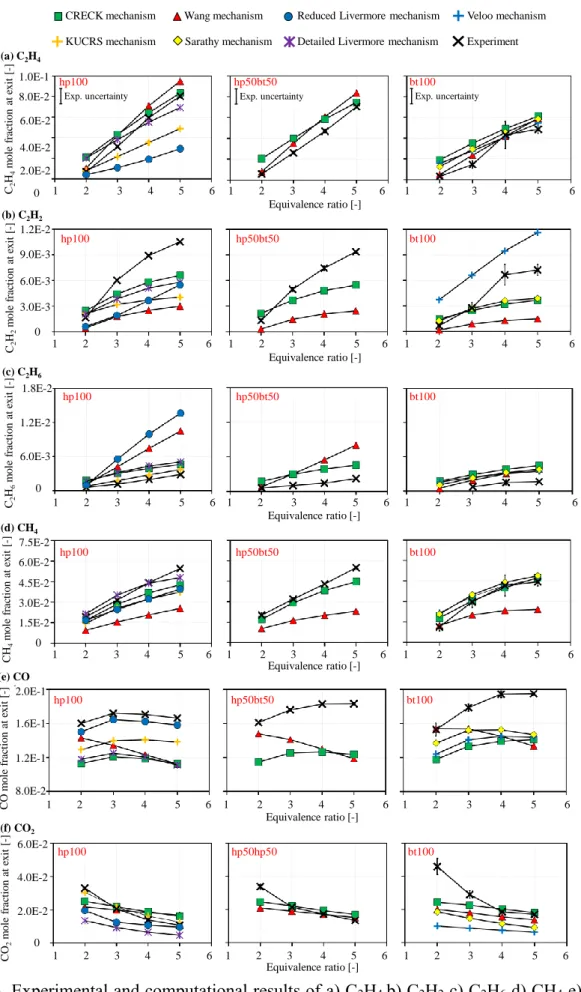 Figure 3. Experimental and computational results of a) C 2 H 4  b) C 2 H 2  c) C 2 H 6  d) CH 4  e) CO  and f) CO 2  for hp100, hp50bt50 and bt100 at U 0  = 10 cm/s, ϕ = 2.0 to 5.0, and T w,max  = 1100 K