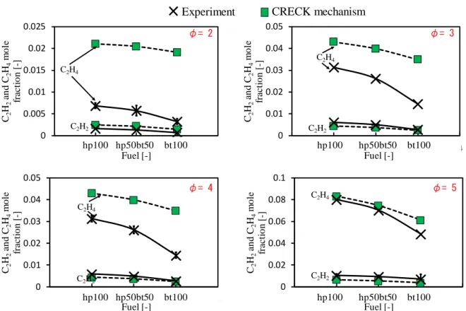 Figure 4. Effects of the addition of butanol on C 2 H 2  and C 2 H 4  at U 0  = 10 cm/s and T w,max  =  1,100 K