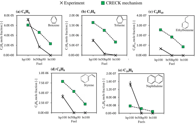Figure 8. Effects of butanol addition on (a) C 6 H 6  (b) C 7 H 8  (c) C 8 H 10  (d) C 8 H 8 , and (e) C 10 H 8 )  at U 0  = 10 cm/s, and T w,max  = 1,100 K